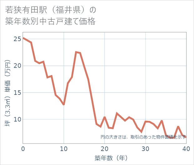 若狭有田駅(福井県)の築年数別の中古戸建て坪単価
