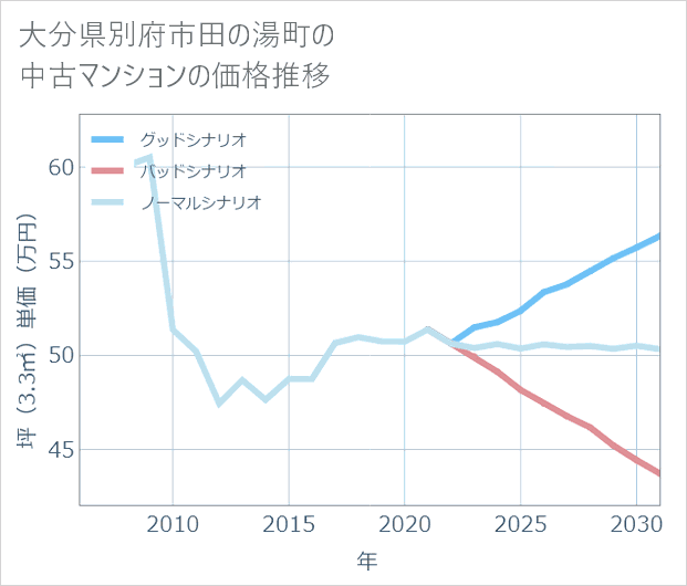 大分県別府市田の湯町の中古マンション価格推移