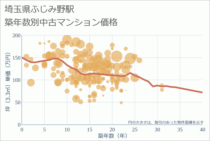 ふじみ野駅（埼玉県）の築年数別の中古マンション坪単価