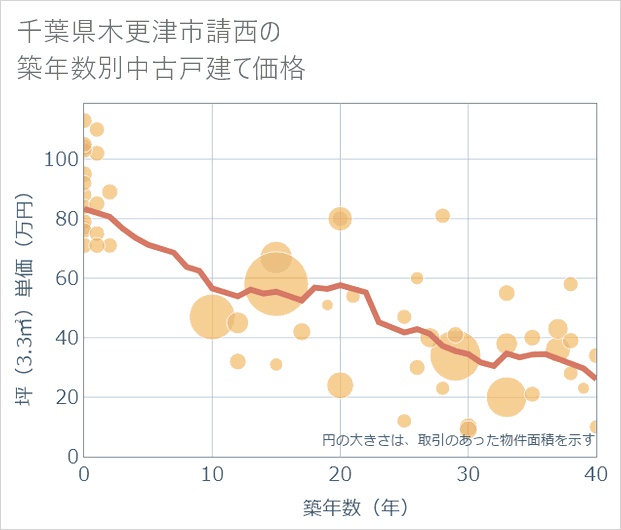 千葉県木更津市請西の築年数別の中古戸建て坪単価