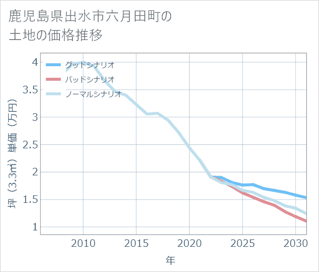 鹿児島県出水市六月田町の土地価格推移