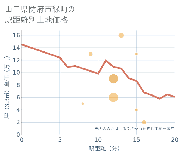 山口県防府市緑町の徒歩距離別の土地坪単価