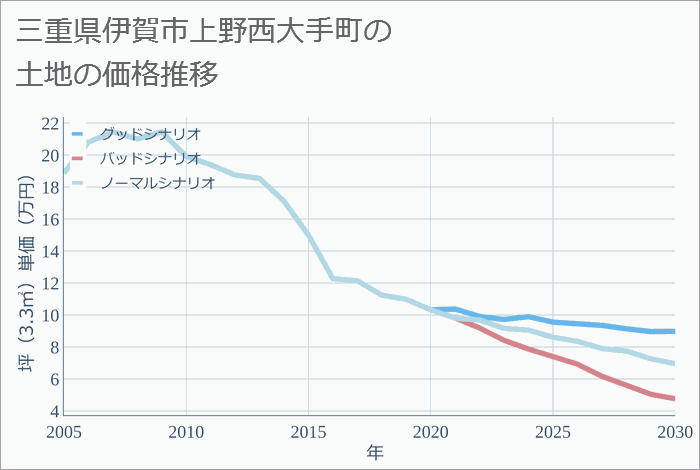 三重県伊賀市上野西大手町の土地価格推移