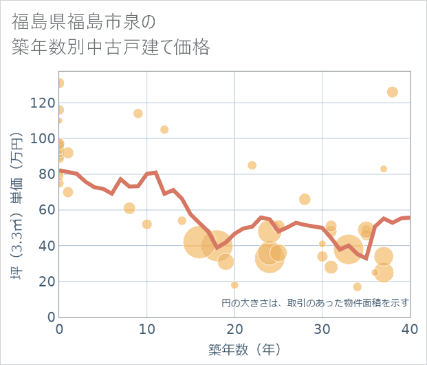 福島県福島市泉の築年数別の中古戸建て坪単価
