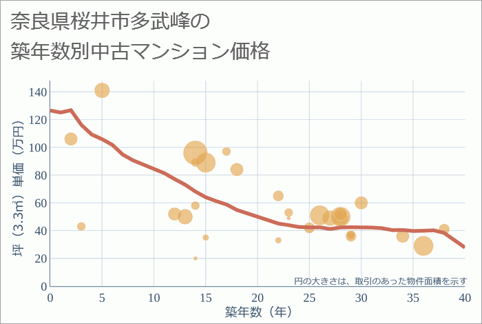 奈良県桜井市多武峰の築年数別の中古マンション坪単価