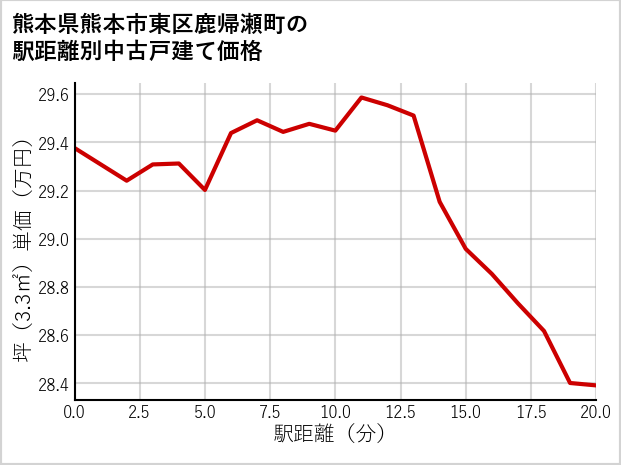 熊本県熊本市東区鹿帰瀬町の徒歩距離別の中古戸建て坪単価