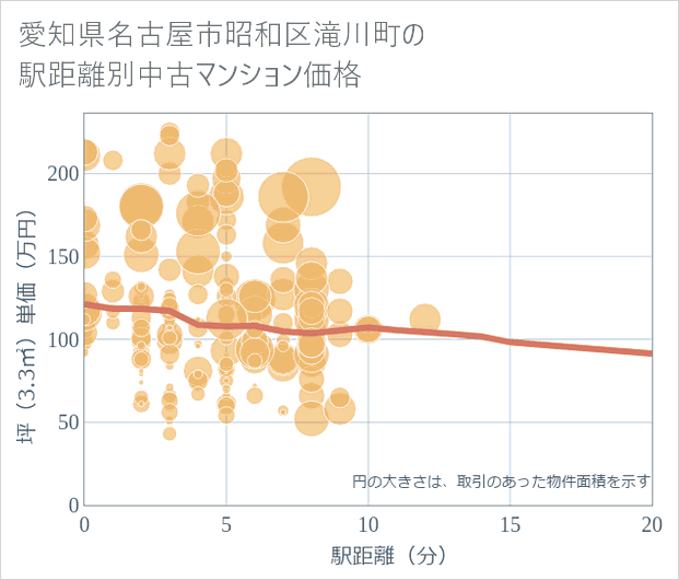 愛知県名古屋市昭和区滝川町の徒歩距離別の中古マンション坪単価