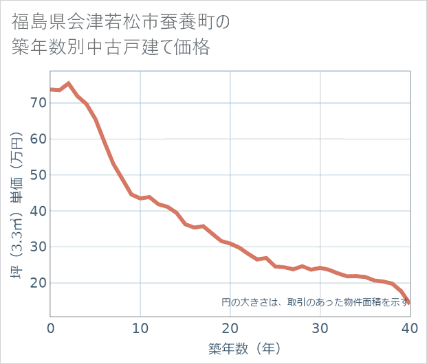 福島県会津若松市蚕養町の築年数別の中古戸建て坪単価