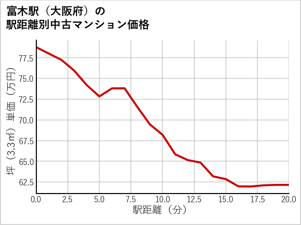 富木駅（大阪府）の徒歩距離別の中古マンション坪単価