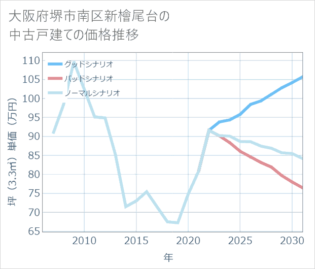 大阪府堺市南区新檜尾台の中古戸建て価格推移