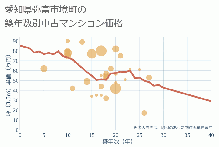 愛知県弥富市境町の築年数別の中古マンション坪単価