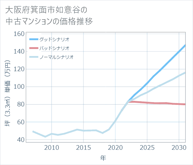 大阪府箕面市如意谷の中古マンション価格推移