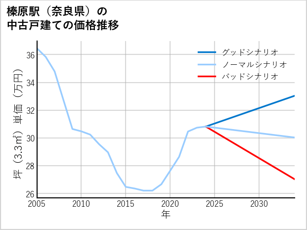 榛原駅（奈良県）の中古戸建て価格推移