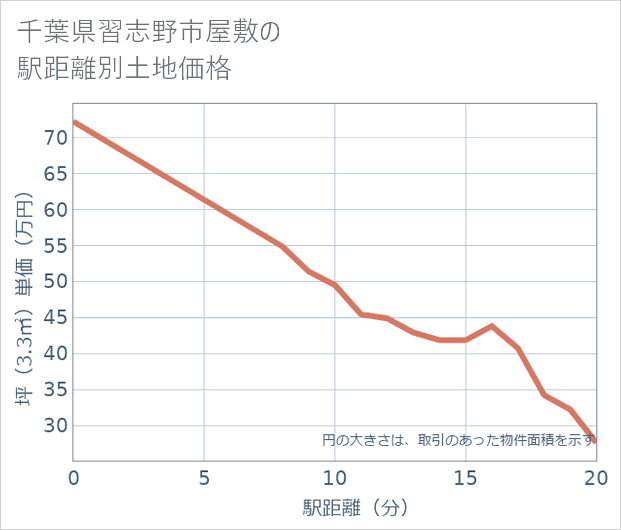 千葉県習志野市屋敷の徒歩距離別の土地坪単価