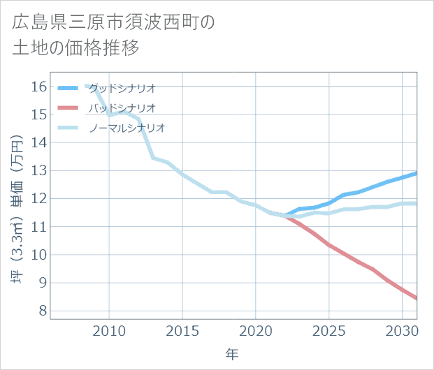 広島県三原市須波西町の土地価格推移