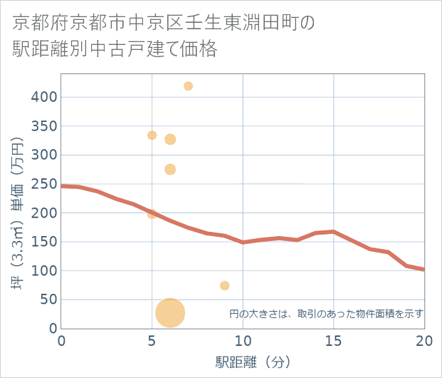 京都府京都市中京区壬生東淵田町の徒歩距離別の中古戸建て坪単価