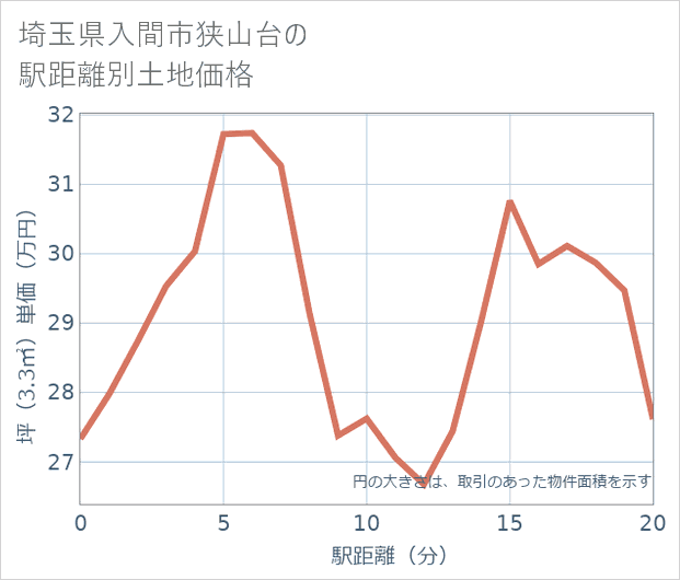 埼玉県入間市狭山台の徒歩距離別の土地坪単価