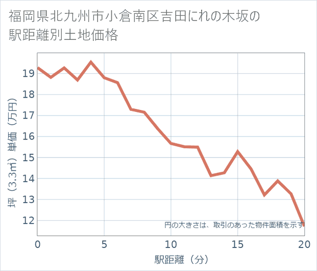 福岡県北九州市小倉南区吉田にれの木坂の徒歩距離別の土地坪単価