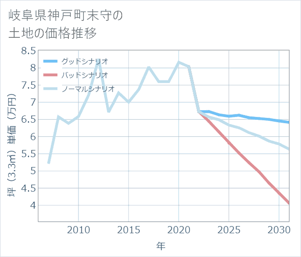 岐阜県神戸町末守の土地価格推移