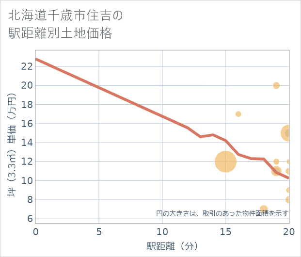 北海道千歳市住吉の徒歩距離別の土地坪単価