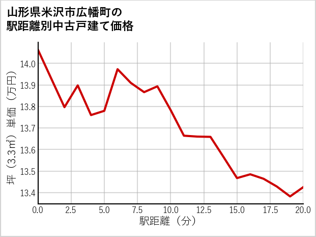山形県米沢市広幡町の徒歩距離別の中古戸建て坪単価