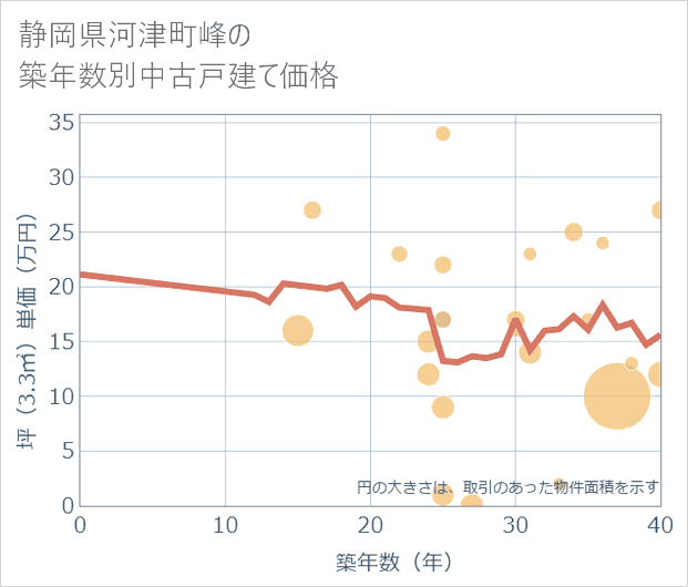 静岡県河津町峰の築年数別の中古戸建て坪単価