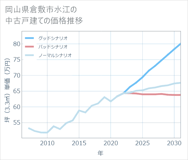 岡山県倉敷市水江の中古戸建て価格推移