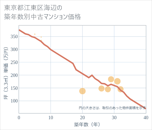 東京都江東区海辺の築年数別の中古マンション坪単価