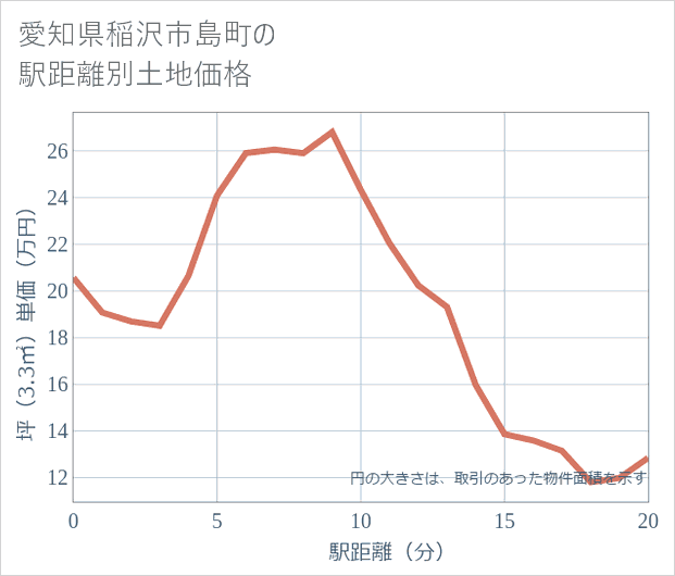 愛知県稲沢市島町の徒歩距離別の土地坪単価