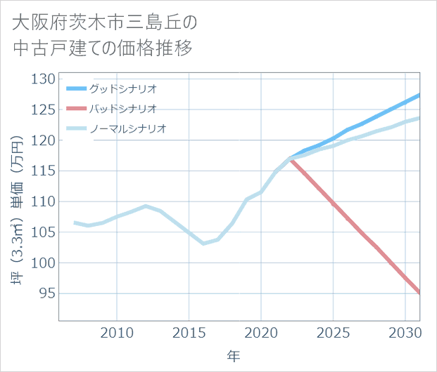 大阪府茨木市三島丘の中古戸建て価格推移