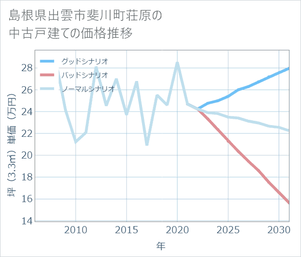 島根県出雲市斐川町荘原の中古戸建て価格推移