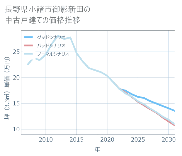 長野県小諸市御影新田の中古戸建て価格推移