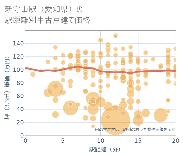 新守山駅(愛知県)の徒歩距離別の中古戸建て坪単価