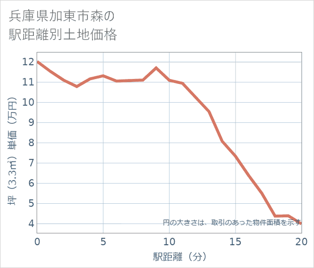 兵庫県加東市森の徒歩距離別の土地坪単価