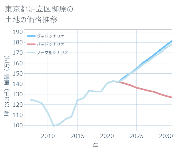 東京都足立区柳原の土地価格推移