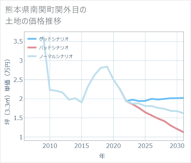熊本県南関町関外目の土地価格推移