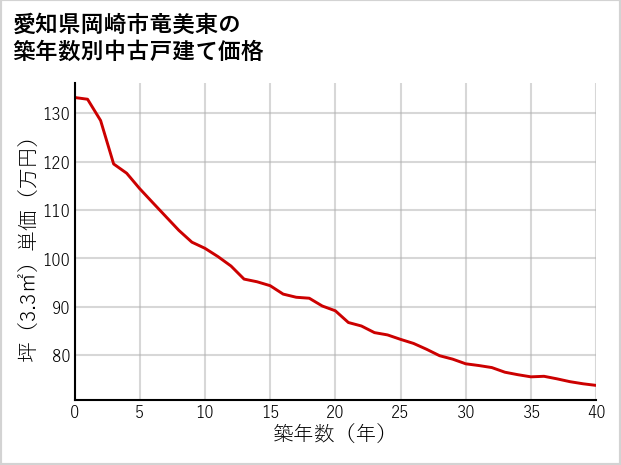 愛知県岡崎市竜美東の築年数別の中古戸建て坪単価