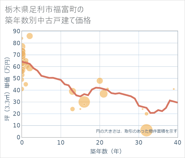 栃木県足利市福富町の築年数別の中古戸建て坪単価