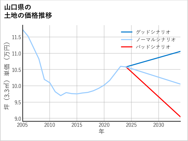 山口県の土地価格推移