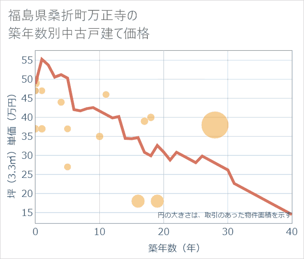 福島県桑折町万正寺の築年数別の中古戸建て坪単価