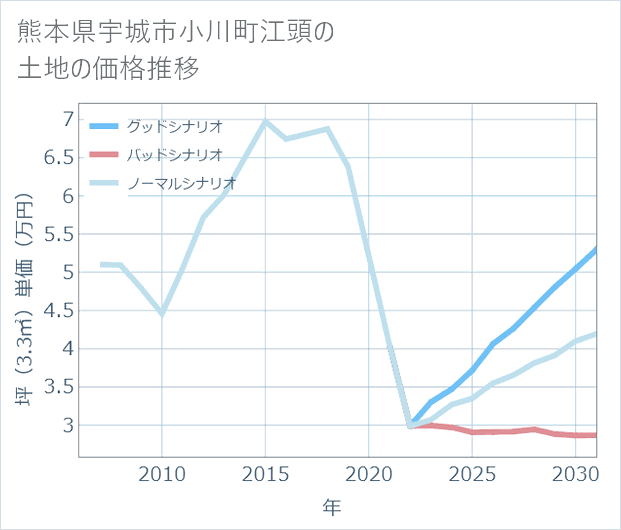 熊本県宇城市小川町江頭の土地価格推移