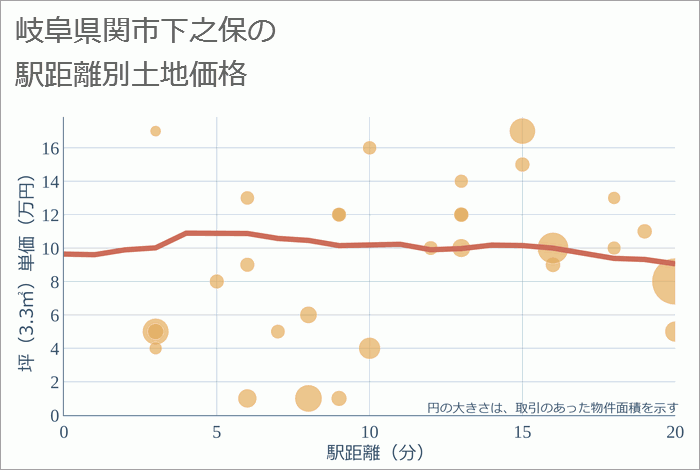 岐阜県関市下之保の徒歩距離別の土地坪単価