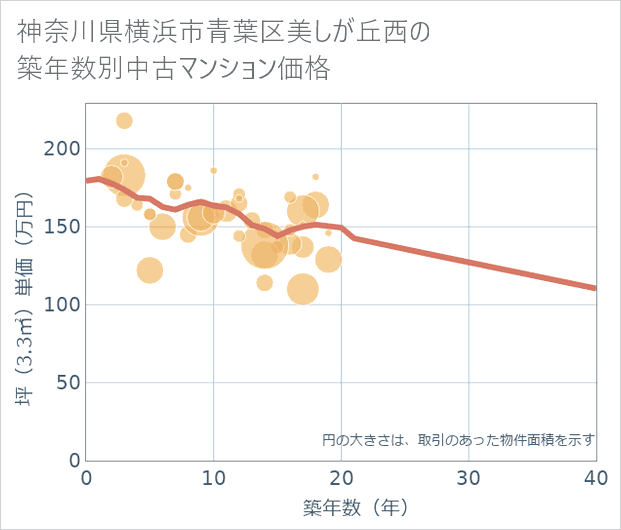 神奈川県横浜市青葉区美しが丘西の築年数別の中古マンション坪単価
