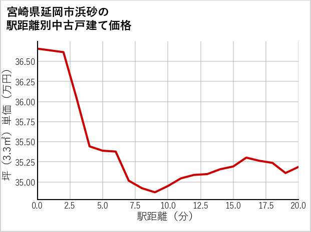 宮崎県延岡市浜砂の徒歩距離別の中古戸建て坪単価