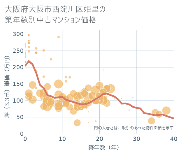 大阪府大阪市西淀川区姫里の築年数別の中古マンション坪単価
