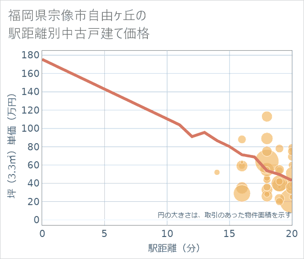 福岡県宗像市自由ケ丘の徒歩距離別の中古戸建て坪単価