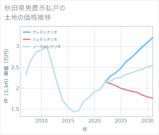 秋田県男鹿市払戸の土地価格推移