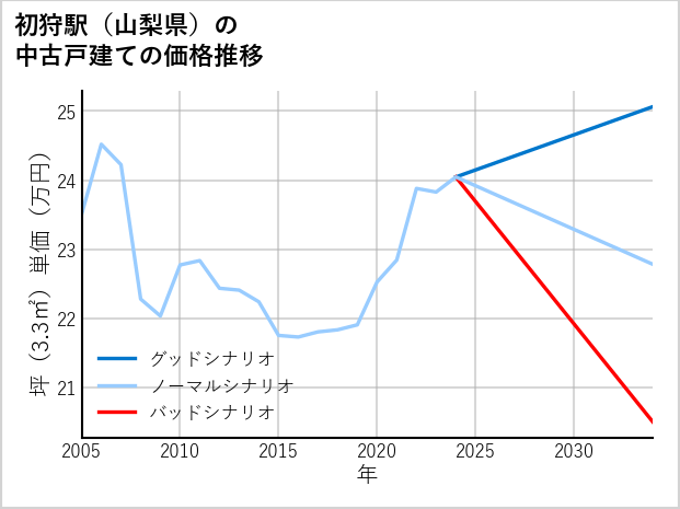 初狩駅（山梨県）の中古戸建て価格推移