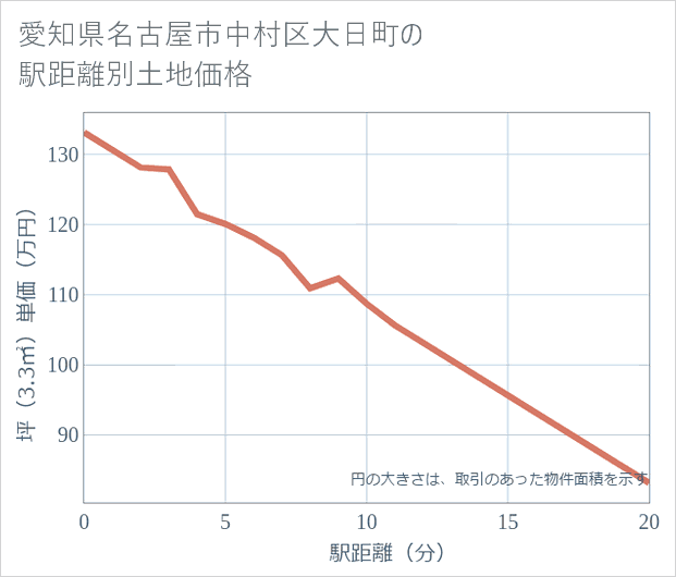 愛知県名古屋市中村区大日町の徒歩距離別の土地坪単価