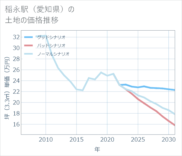 稲永駅(愛知県)の土地価格推移